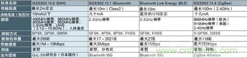 表1：主要近距離無(wú)線(xiàn)通信標(biāo)準(zhǔn)示例