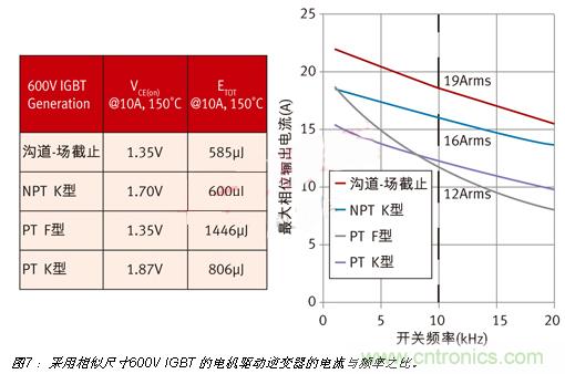 八大步驟輕松搞定IGBT選型-電子元件技術(shù)網(wǎng)