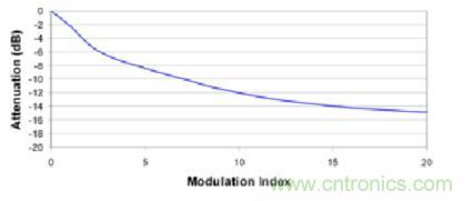 圖8.2 更大的調(diào)制指數(shù)可以進(jìn)一步降低峰值EMI性能