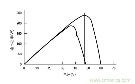 圖3：在各種天氣、時間和面板熱量條件下的MPP。(TI提供)