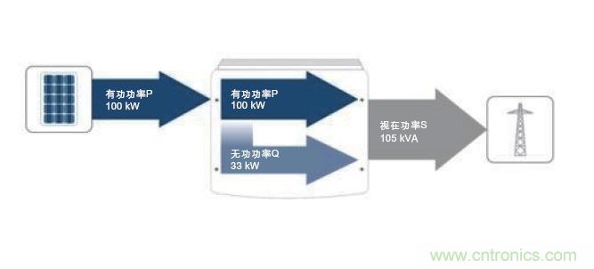 圖7：除了接收到的PV有功功率之外，所需的無功功率也在逆變器中產(chǎn)生。這兩者的幾何和就是視在功率；它對逆變器設計具有決定性的意義。(SMA提供)