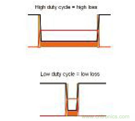 圖5：占空比對DC損耗的影響