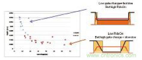 圖6：可有效平衡這兩種參數(shù)的一些新上市FET的導(dǎo)通電阻和柵極電荷對比圖