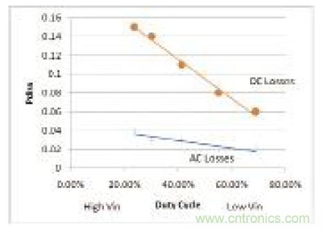 圖10：低側(cè)FET損耗與控制器占空比的關(guān)系