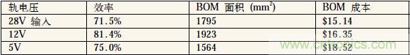 表1：中間軌電壓對電源系統(tǒng)效率、體積和成本的影響