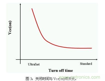 使功耗降至最低，太陽能逆變器IGBT怎么選？