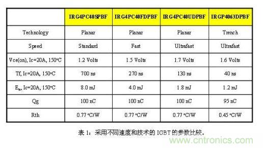 使功耗降至最低，太陽能逆變器IGBT怎么選？