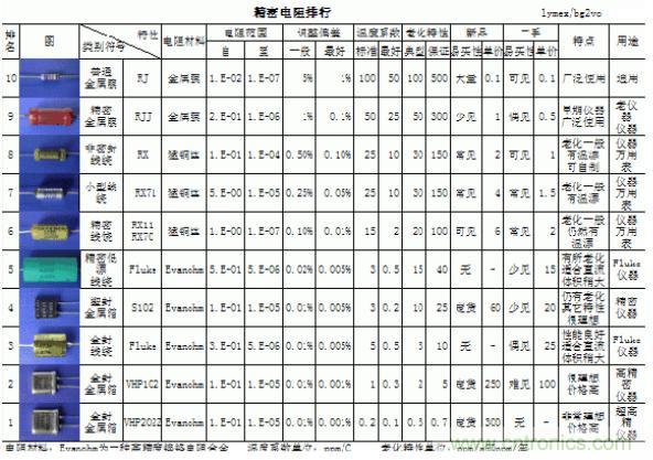 世界上最精密的電阻TOP10總表