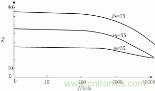  有效磁導(dǎo)率與頻率的關(guān)系曲線