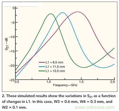 仿真結(jié)果展示了作為L(zhǎng)1函數(shù)的S21隨L1而發(fā)生的變化。 在本例中，W3=0.6mm，W4=0.3mm，W2=0.1mm。