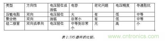 對抗靜電放電，ESD防護(hù)器件該如何選擇？