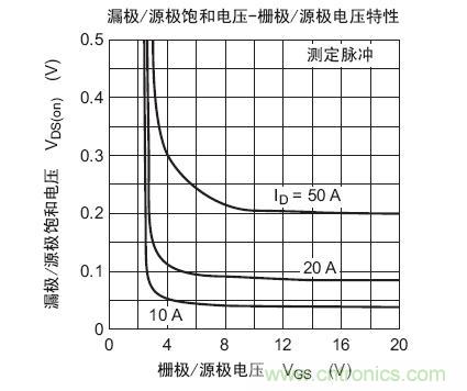 工程師分享：如何選擇合適的MOSFET器件？