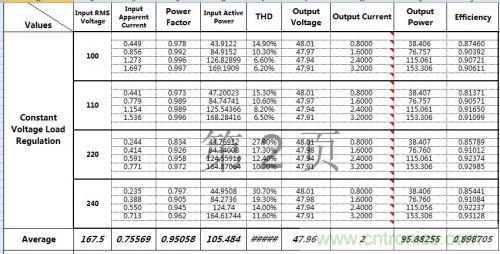 PCB布局該這么做！150W LED驅(qū)動電源拆解學(xué)習(xí)