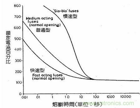 深度剖析：保險(xiǎn)絲是不是真的足夠保險(xiǎn)？