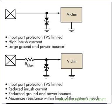 簡單的限壓電壓可以提供過壓保護(hù)，但可能導(dǎo)致浪涌電流問題。浪涌電流應(yīng)該被限制，而信號應(yīng)該保持相對局部地的穩(wěn)定性