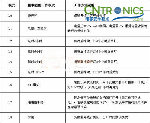 我是控制專家！鋰聚合物電池的太陽能路燈控制器