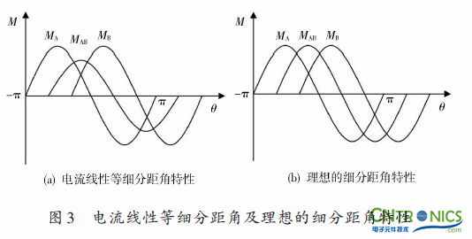 實(shí)用技術(shù)：利用FPGA技術(shù)設(shè)計(jì)設(shè)計(jì)步進(jìn)電機(jī)系統(tǒng)