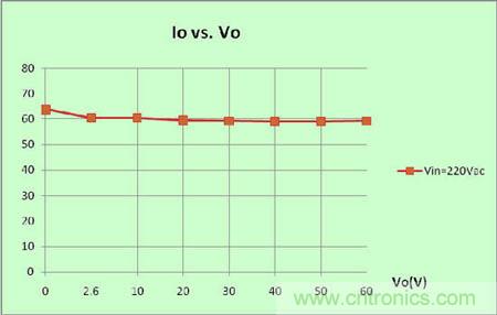 圖5：系統(tǒng)負載調(diào)整率