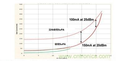 你想不到的絕活：給手持設備射頻功率放大器充電的方法