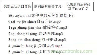 技術(shù)達(dá)人：ARM的非特定人語音識別系統(tǒng)的設(shè)計