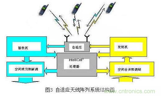 如何改善頻譜使用效率？智能天線異軍突起