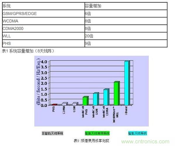 如何改善頻譜使用效率？智能天線異軍突起