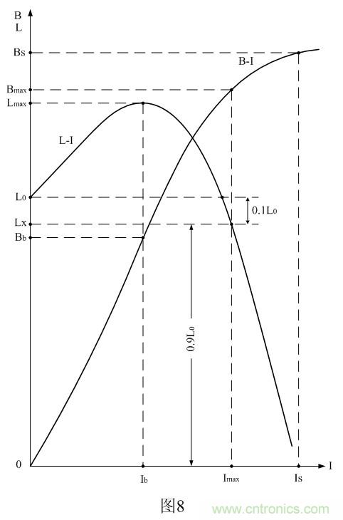 對(duì)開(kāi)關(guān)變壓器的伏秒容量進(jìn)行檢測(cè)