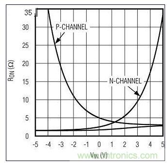 RON與VIN的關(guān)系。圖1中的n溝道和p溝道RON構(gòu)成一個(gè)復(fù)合的低值RON