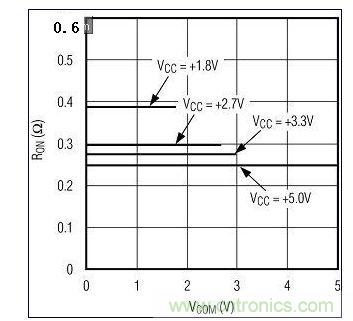圖3A. 較高電源電壓下RON較低。圖為MAX4992(單電源)RON與VCOM的關(guān)系