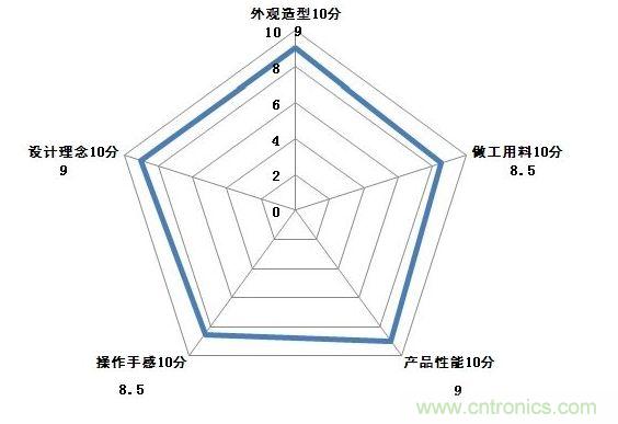 性能圖解