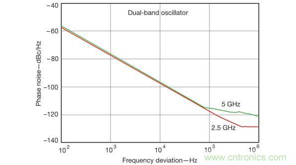 計(jì)算機(jī)輔助工程軟件工具在仿真雙頻振蕩器設(shè)計(jì)的性能參數(shù)時(shí)非常有用，比如這張相位噪聲性能圖