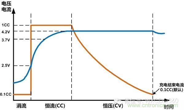 鋰電池的充電電流與電壓的曲線圖