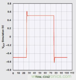 四階、低通巴特沃斯濾波器的階躍響應(yīng)