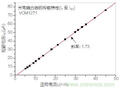 圖2：輸入正向電流(I<sub>F</sub>)與輸出短路電流(I<sub>SC</sub>)之間的線性關(guān)系。