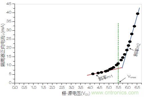 圖3：VOM1271正向電流(I<sub>F</sub>)與柵源電壓之間的關(guān)系。