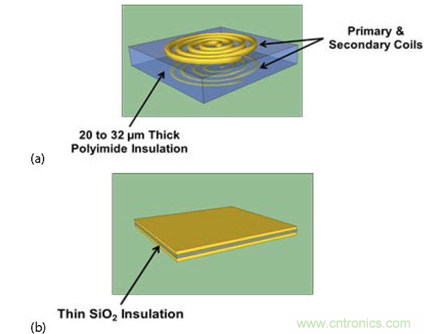  (a) 帶厚聚酰亞胺絕緣層的互感器，電流脈沖產生磁場，在另一個線圈中感生電流；(b) 帶薄SiO2絕緣層的電容，利用低電流電場將數(shù)據(jù)耦合到隔離柵的另一端。