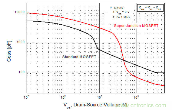 平面型MOSFET和超級結(jié)MOSFET輸出電容的比較