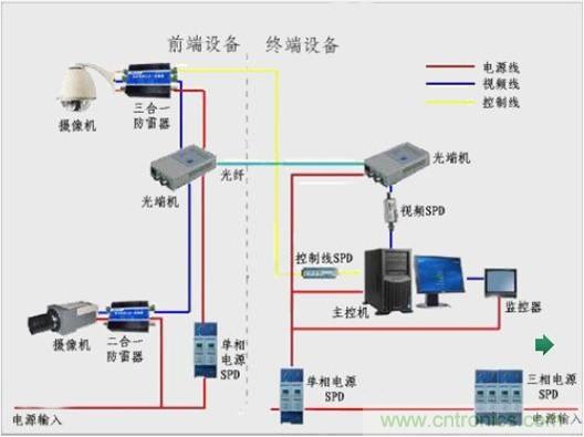 圖一，視頻監(jiān)控系統(tǒng)雷電防護框圖