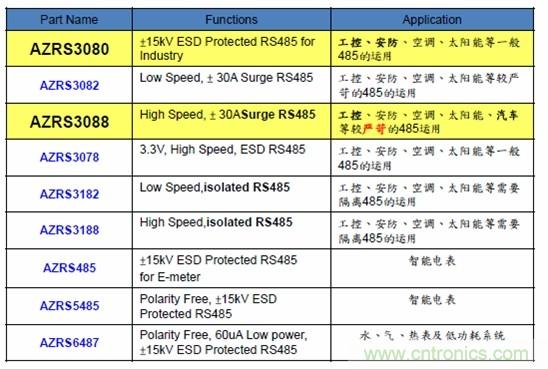 圖二，晶焱科技RS485防護解決方案一覽表