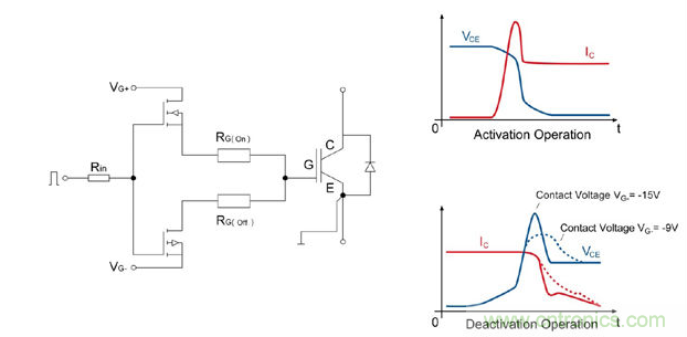 左圖：IGBT驅(qū)動(dòng)器的總體設(shè)計(jì)；右圖：接通/斷開時(shí)的電流和電壓曲線；曲線圖清楚的顯示了開關(guān)電壓較低時(shí)對(duì)dv/dt負(fù)載產(chǎn)生的積極影響。
