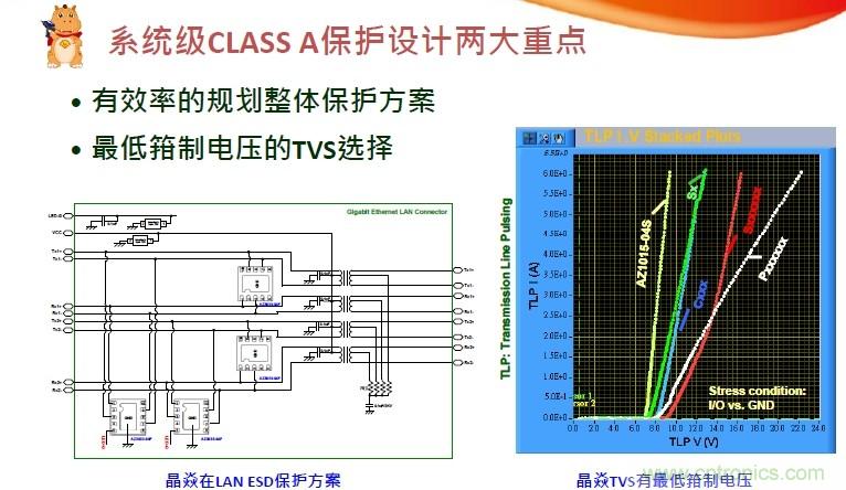 系統(tǒng)級(jí)CLASS A保護(hù)設(shè)計(jì)兩大重點(diǎn)