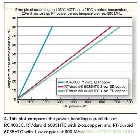 選型高手：在射頻計(jì)熱管理時(shí)選擇電路板的技巧