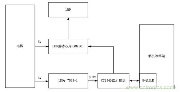 整個(gè)系統(tǒng)的原理框圖