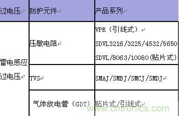 原創(chuàng)精華！“過(guò)電壓保護(hù)器件性能比較”與“監(jiān)控系統(tǒng)電源供電雷電防護(hù)方案”