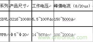 原創(chuàng)精華！“過(guò)電壓保護(hù)器件性能比較”與“監(jiān)控系統(tǒng)電源供電雷電防護(hù)方案”