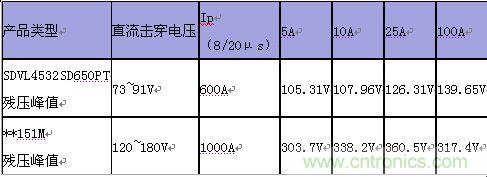 原創(chuàng)精華！“過(guò)電壓保護(hù)器件性能比較”與“監(jiān)控系統(tǒng)電源供電雷電防護(hù)方案”