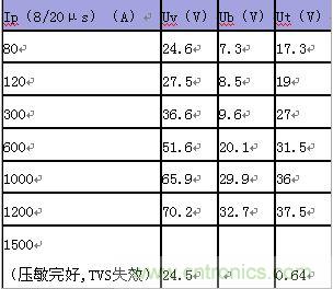 原創(chuàng)精華！“過(guò)電壓保護(hù)器件性能比較”與“監(jiān)控系統(tǒng)電源供電雷電防護(hù)方案”