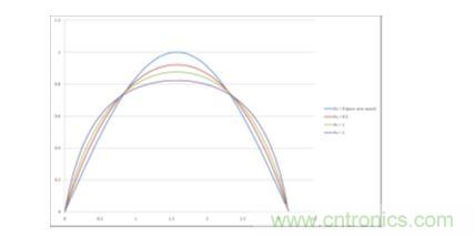 以RVR作為參數(shù)的BCM反激式拓撲輸入電流波形