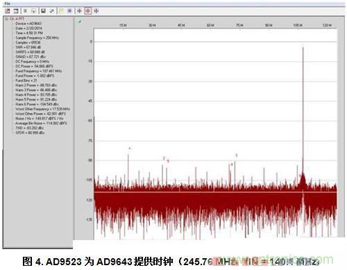  AD9523為AD9643提供時(shí)鐘（245.76 MHz，fIN = 140.1 MHz）