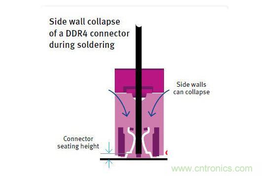 當(dāng)絕緣材料的HDT過(guò)低時(shí)，DDR4連接器在焊接期間發(fā)生側(cè)壁塌陷